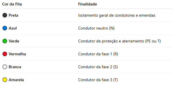 CORES DAS FITAS ISOLANTES